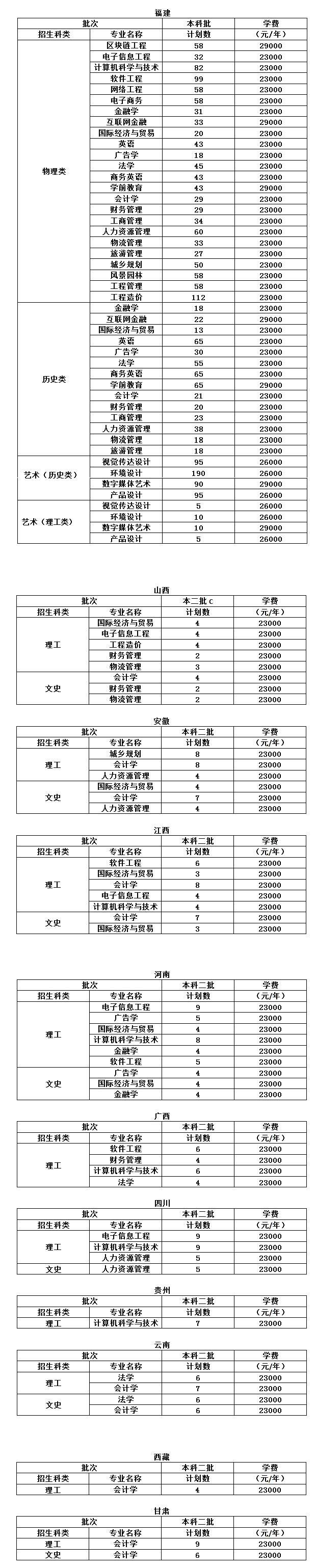 2023年福州工商學院各省招生計劃及各專業招生人數是多少