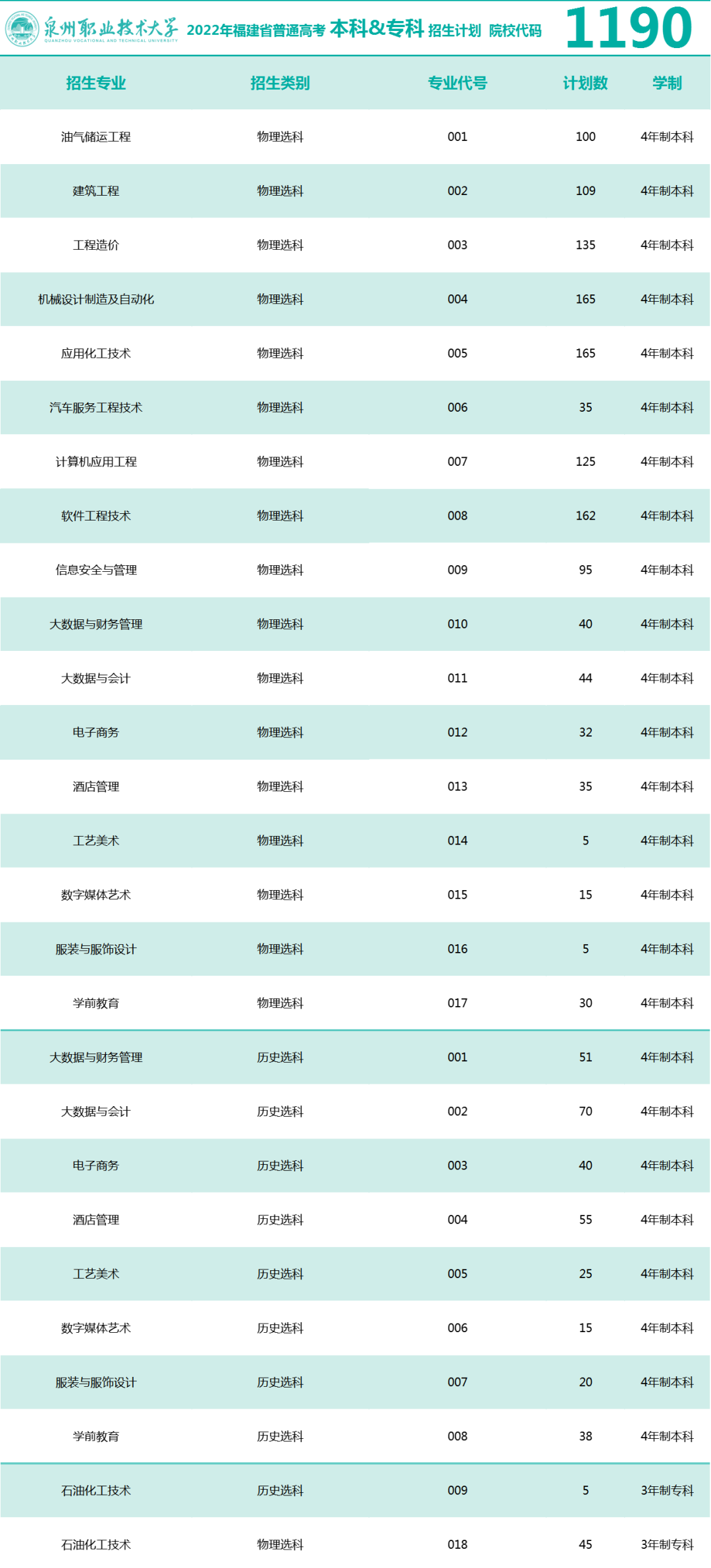 2023年泉州職業技術大學各省招生計劃及各專業招生人數是多少