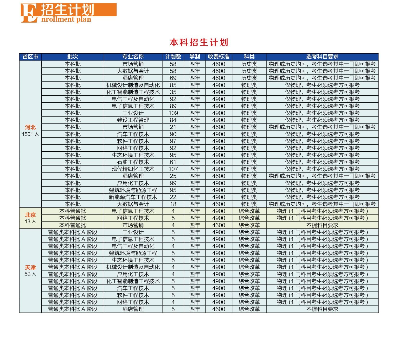2023年河北石油職業技術大學各省招生計劃及各專業招生人數是多少