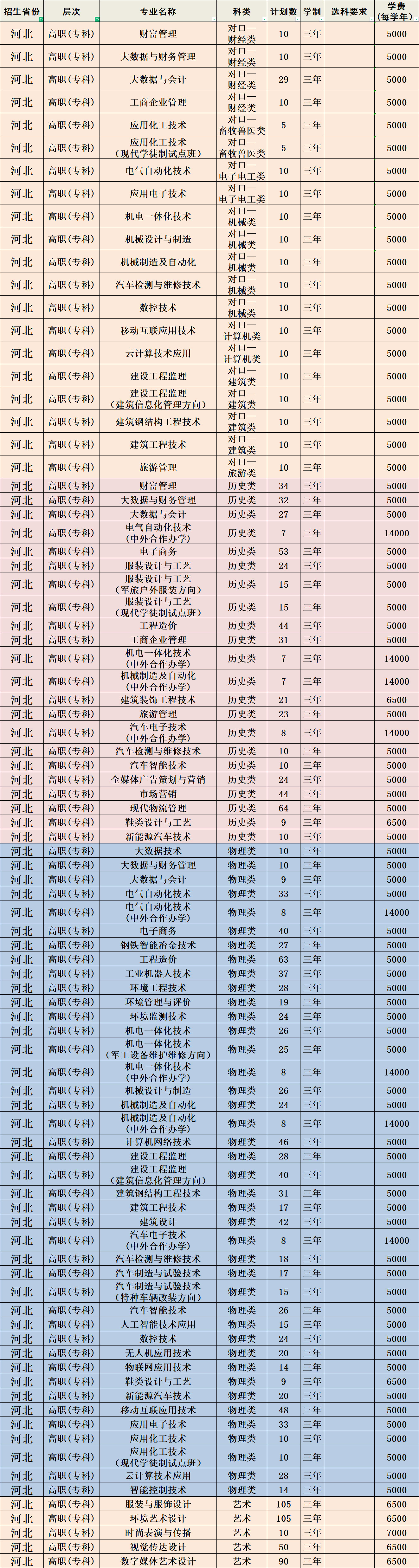 2023年河北科技工程職業技術大學各省招生計劃及各專業招生人數是多少