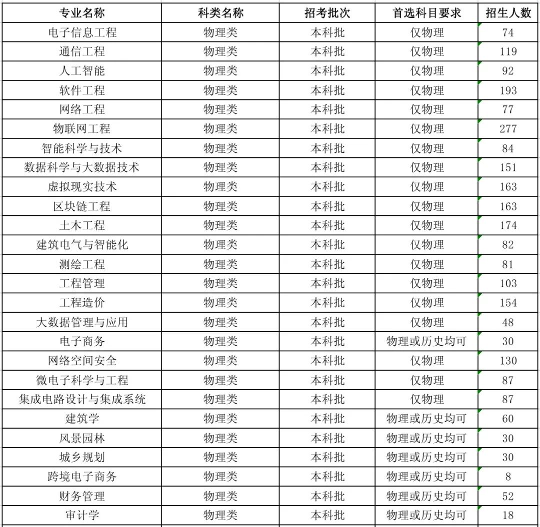2023年河北工程技術學院各省招生計劃及各專業招生人數是多少
