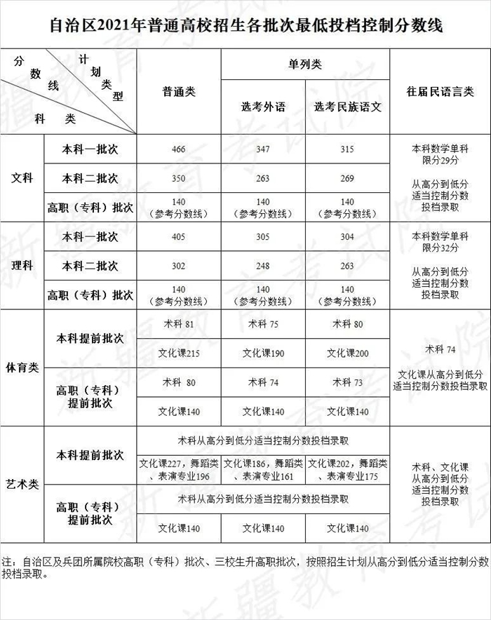 2021年新疆高考錄取分數線一覽表,新疆2021高考各批次分數線