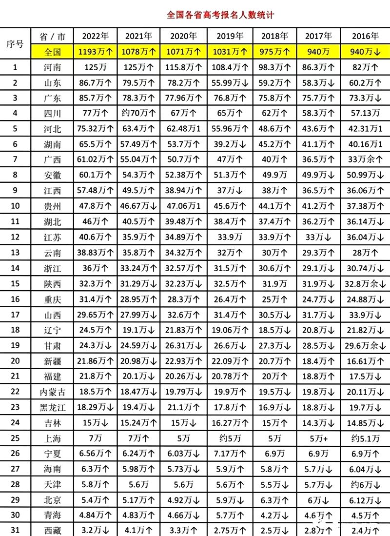 2023年西藏高考人數是多少人,西藏高考人數歷年趨勢