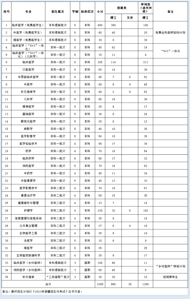 2023年招生計劃及各專業招生人數