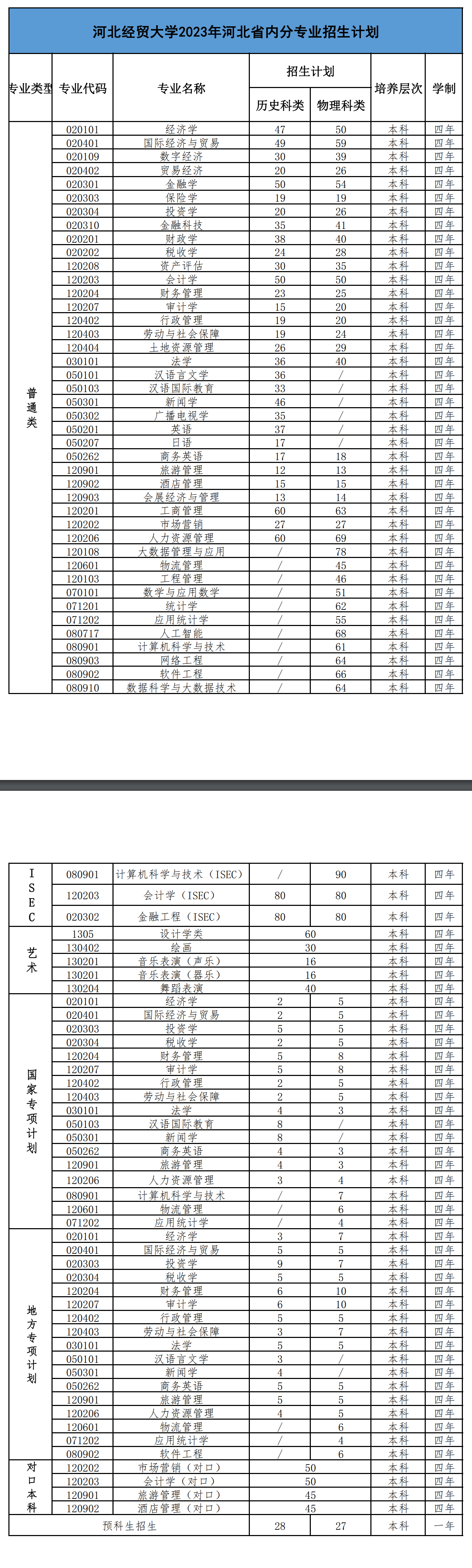 2023年招生計劃及各專業招生人數