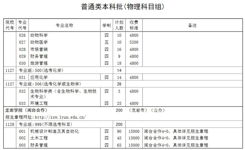2023年招生計劃及各專業招生人數