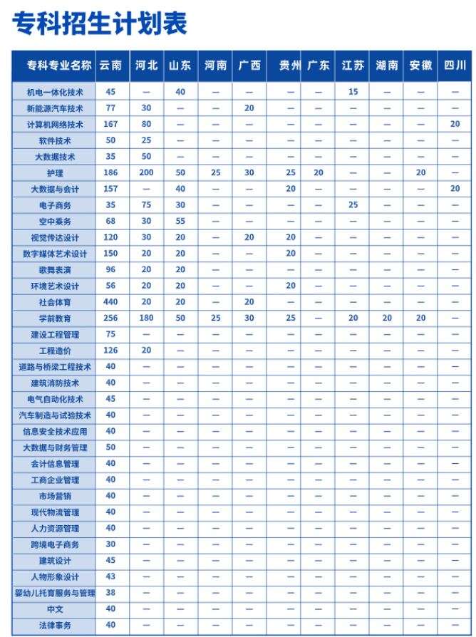2023年招生計劃及各專業招生人數