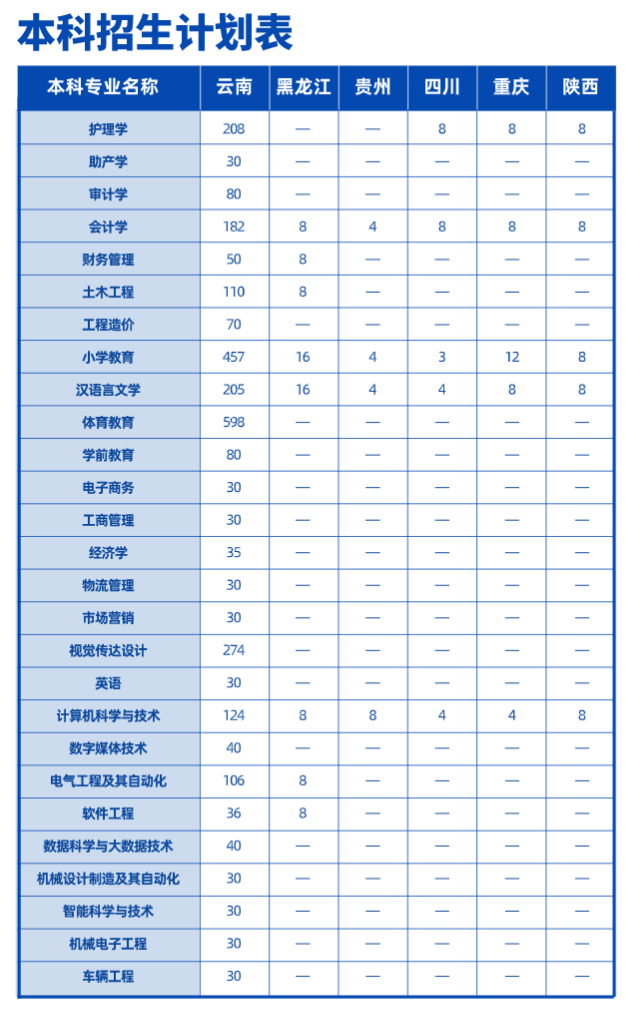 2023年招生計劃及各專業招生人數