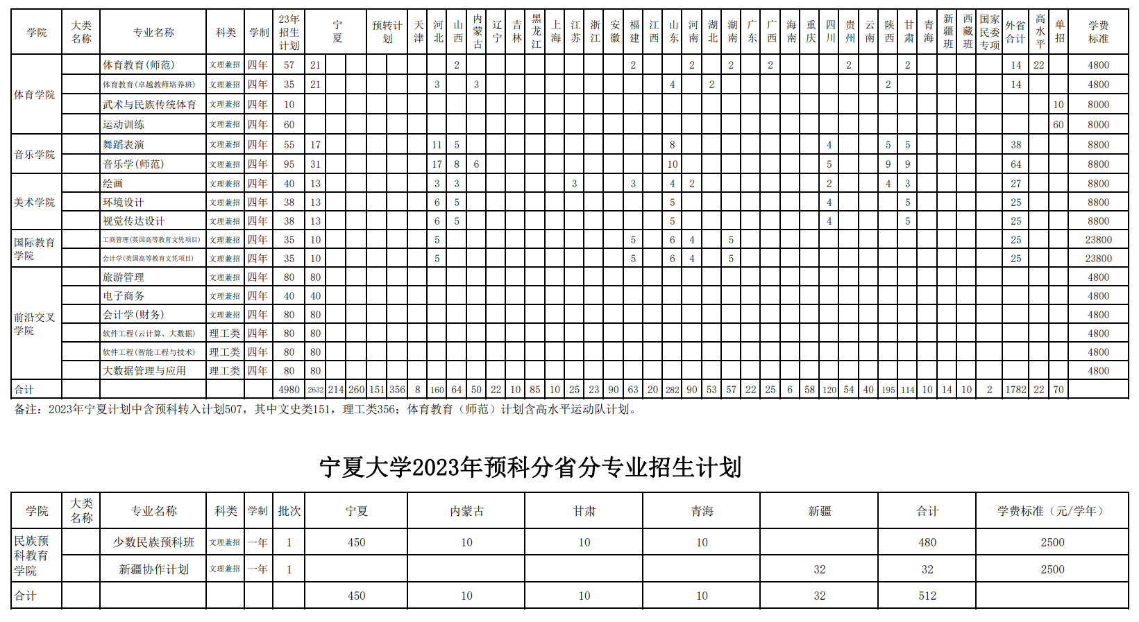 2023年招生計劃及各專業招生人數