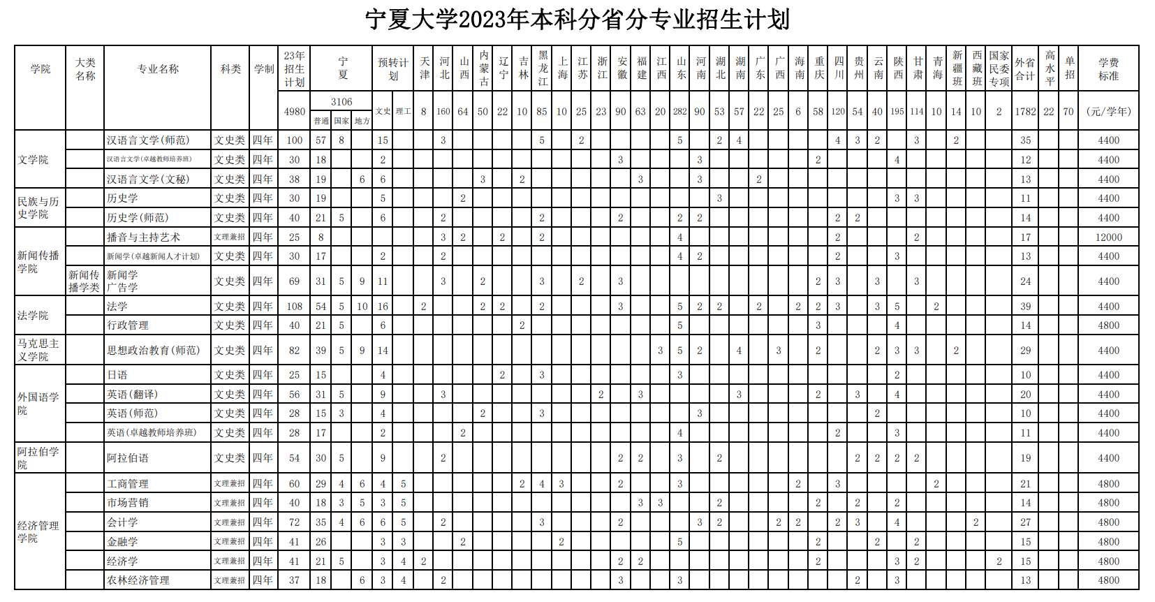 2023年招生計劃及各專業招生人數