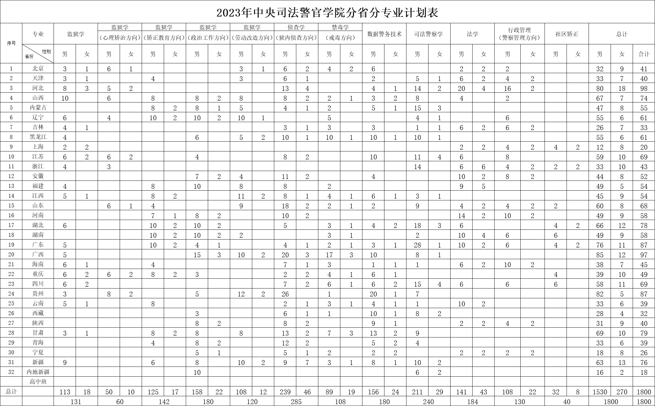 2023年招生計(jì)劃及各專業(yè)招生人數(shù)