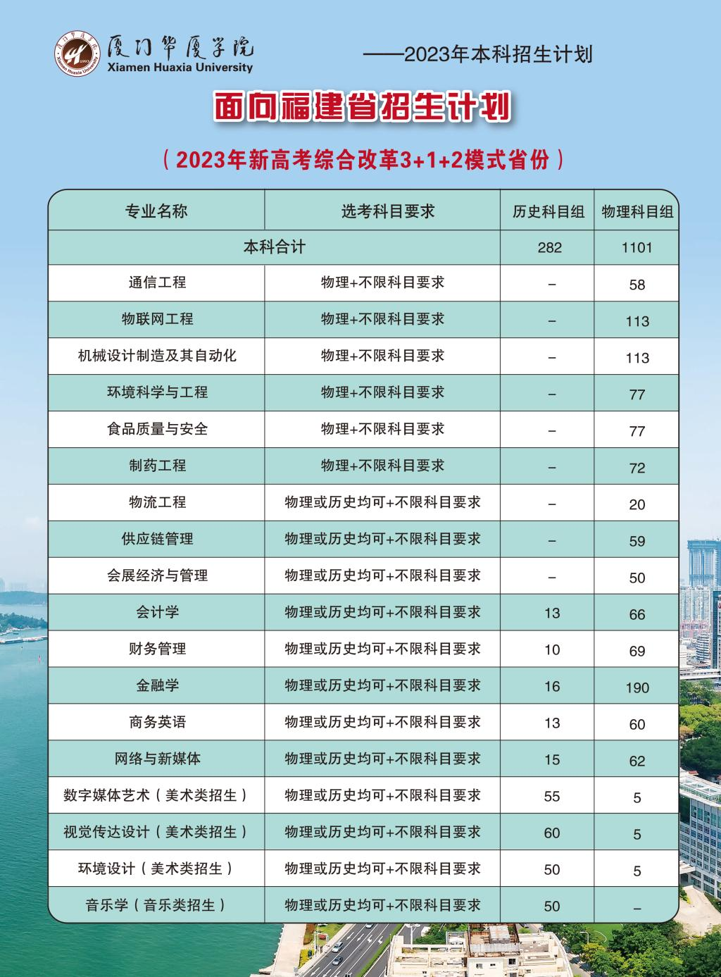 2023年招生計劃及各專業招生人數