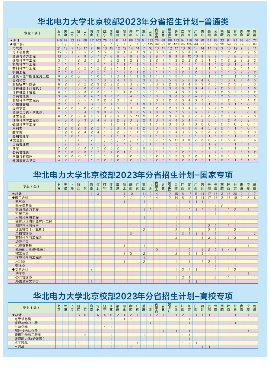 2023年招生計劃及各專業招生人數