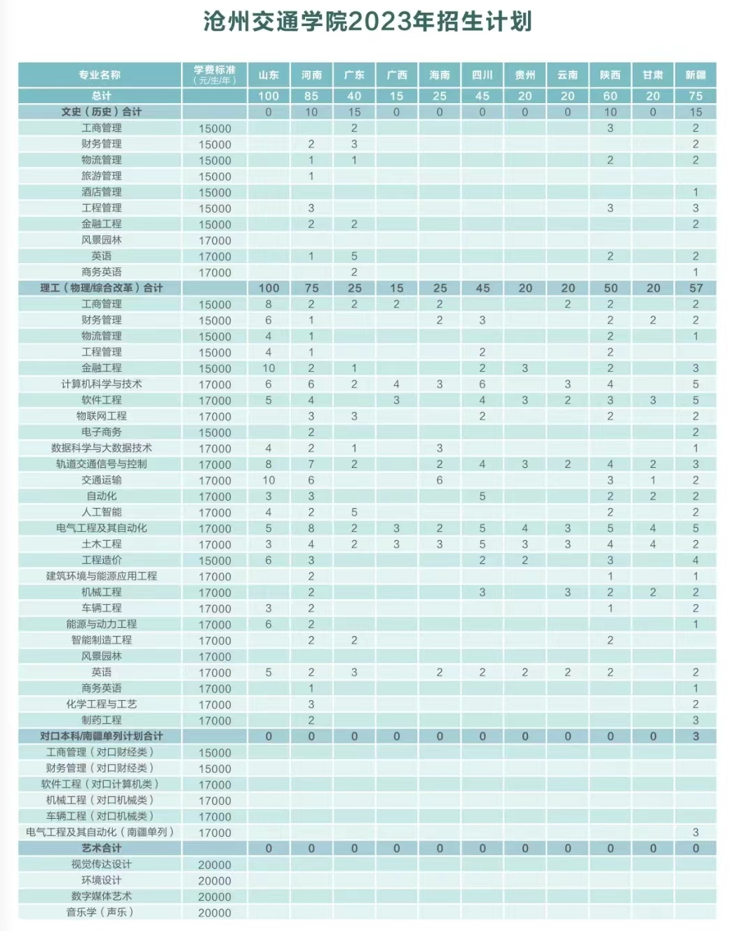 2023年招生計劃及各專業招生人數