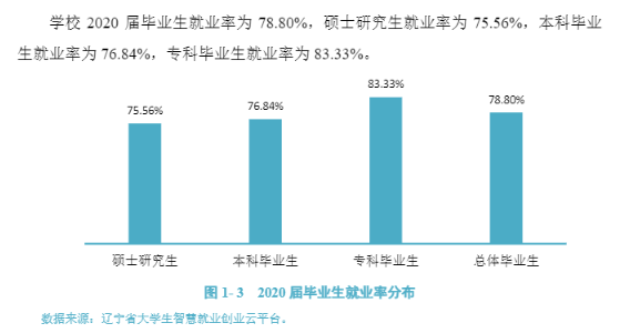 沈陽醫學院就業率及就業前景怎么樣,好就業嗎？