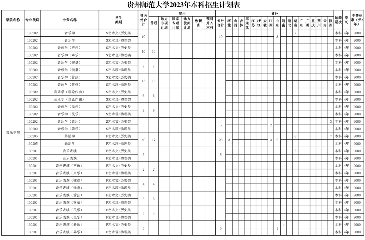 2023年招生計劃及各專業招生人數