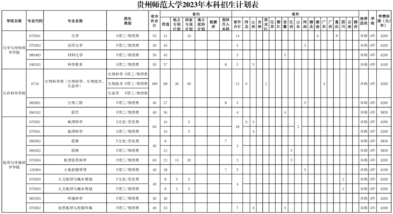 2023年招生計劃及各專業招生人數