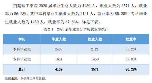 荊楚理工學(xué)院就業(yè)率及就業(yè)前景怎么樣,好就業(yè)嗎？