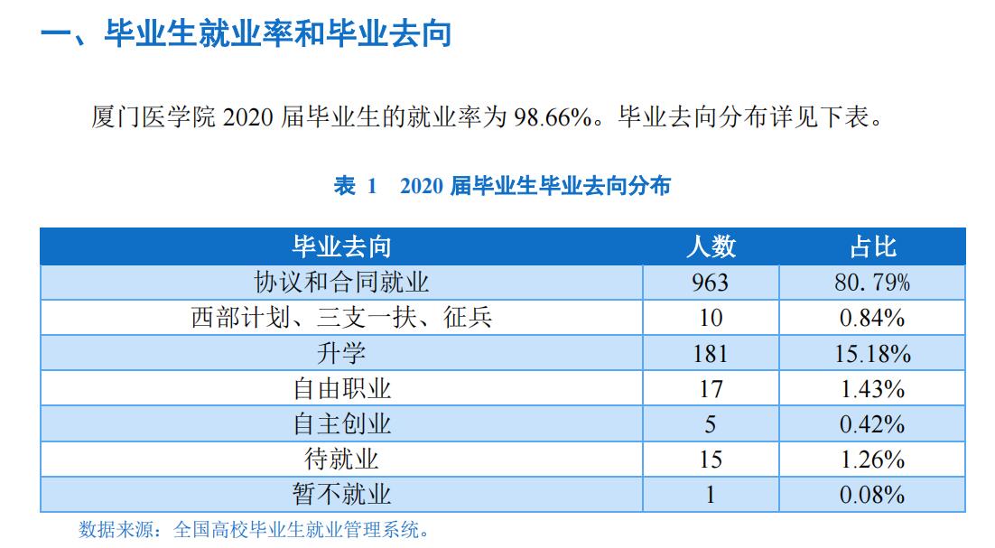 廈門醫學院就業率及就業前景怎么樣,好就業嗎？