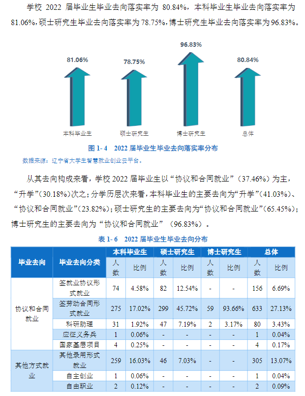 遼寧中醫(yī)藥大學(xué)就業(yè)率及就業(yè)前景怎么樣,好就業(yè)嗎？