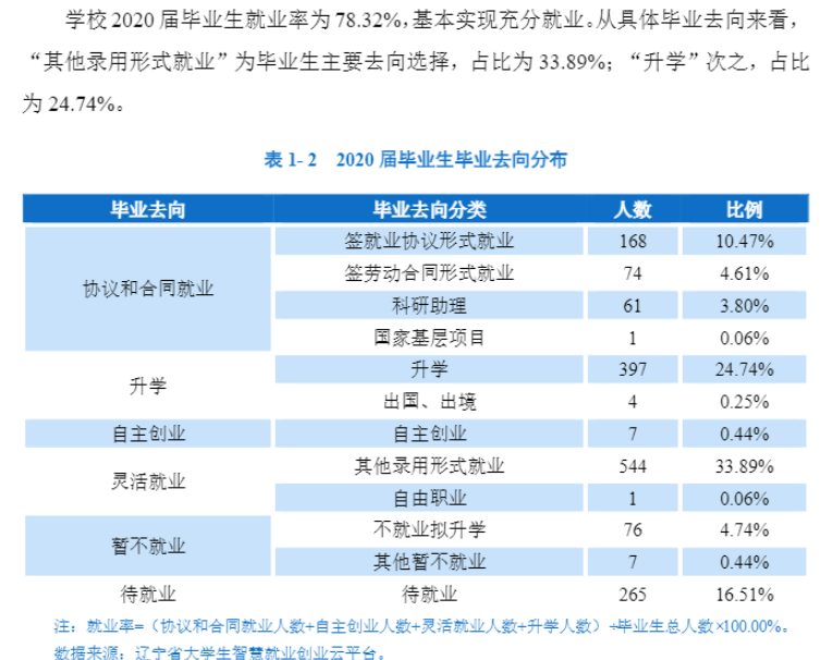 遼寧中醫(yī)藥大學(xué)就業(yè)率及就業(yè)前景怎么樣,好就業(yè)嗎？