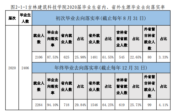 吉林建筑科技學院就業率及就業前景怎么樣,好就業嗎？