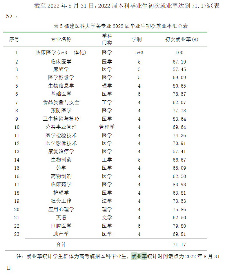 福建醫科大學就業率及就業前景怎么樣,好就業嗎？