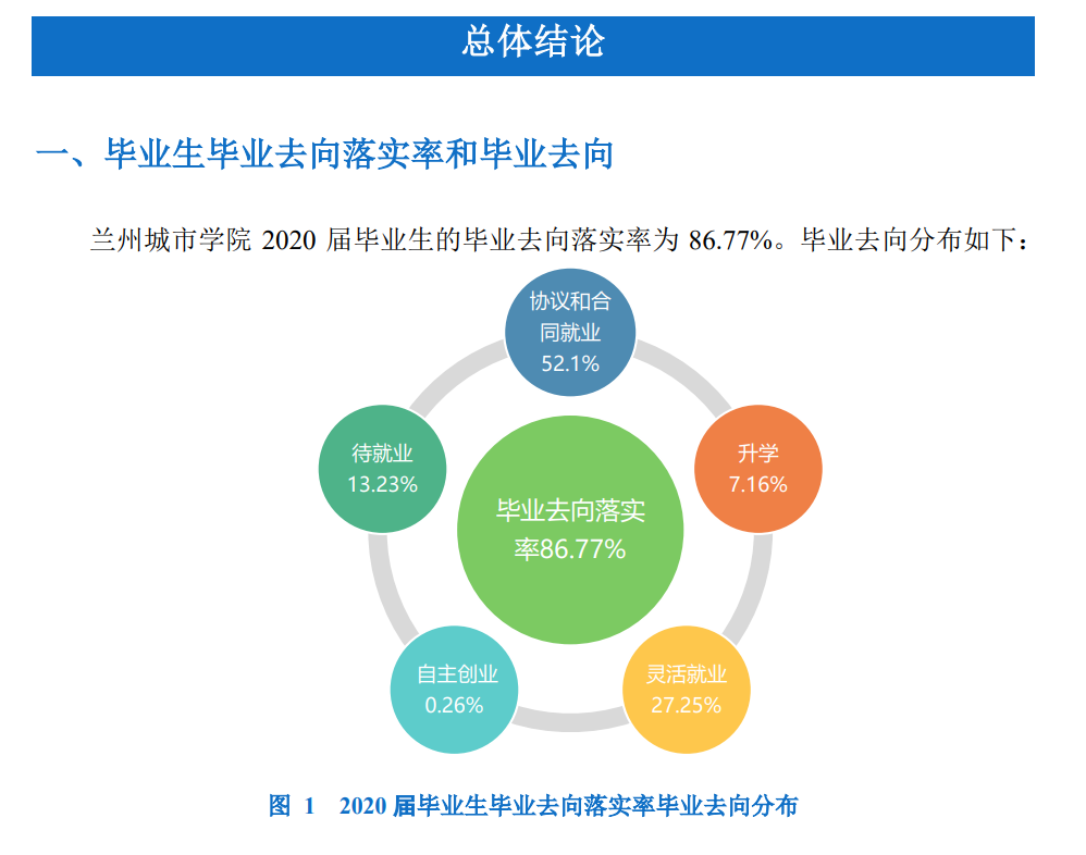 蘭州城市學(xué)院就業(yè)率及就業(yè)前景怎么樣,好就業(yè)嗎？