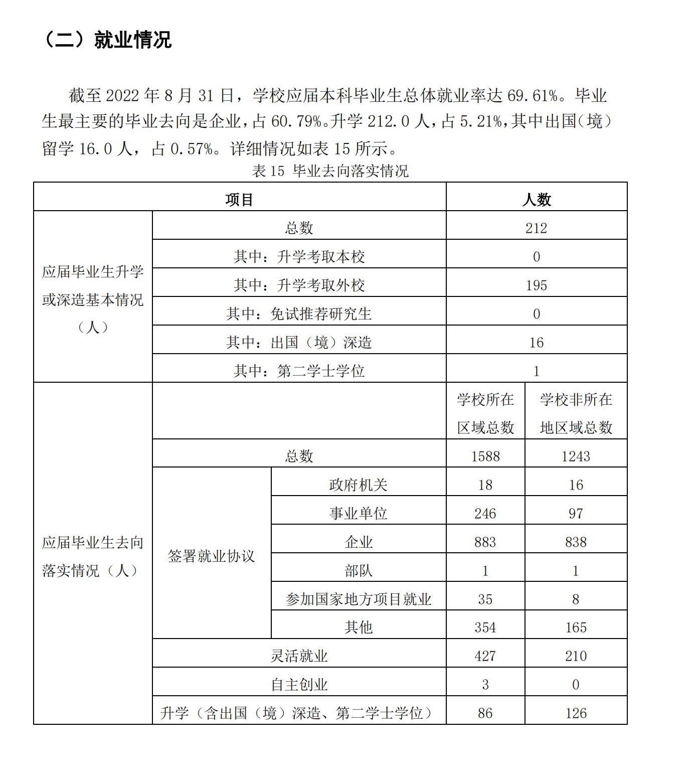 蘭州城市學(xué)院就業(yè)率及就業(yè)前景怎么樣,好就業(yè)嗎？