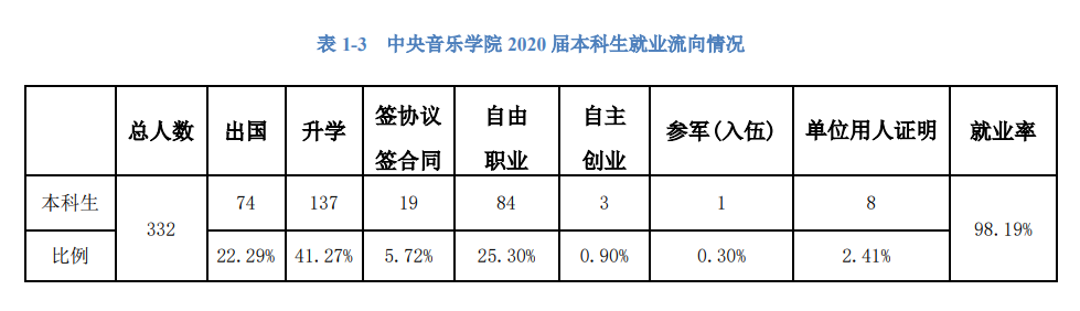 中央音樂學院就業率及就業前景怎么樣,好就業嗎？