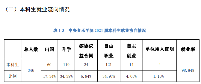 中央音樂學院就業率及就業前景怎么樣,好就業嗎？