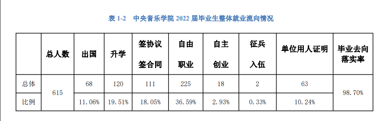 中央音樂學院就業率及就業前景怎么樣,好就業嗎？