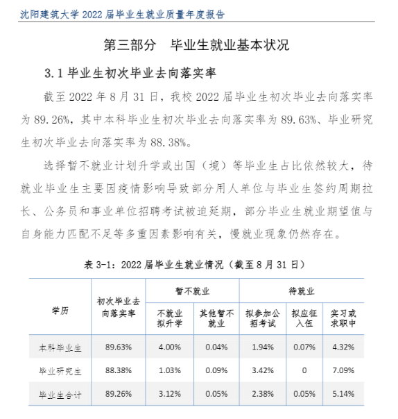 沈陽建筑大學就業率及就業前景怎么樣,好就業嗎？
