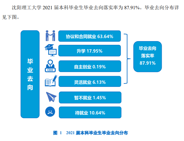 沈陽理工大學就業(yè)率及就業(yè)前景怎么樣,好就業(yè)嗎？