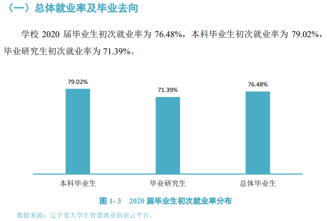 遼寧大學就業率及就業前景怎么樣,好就業嗎？