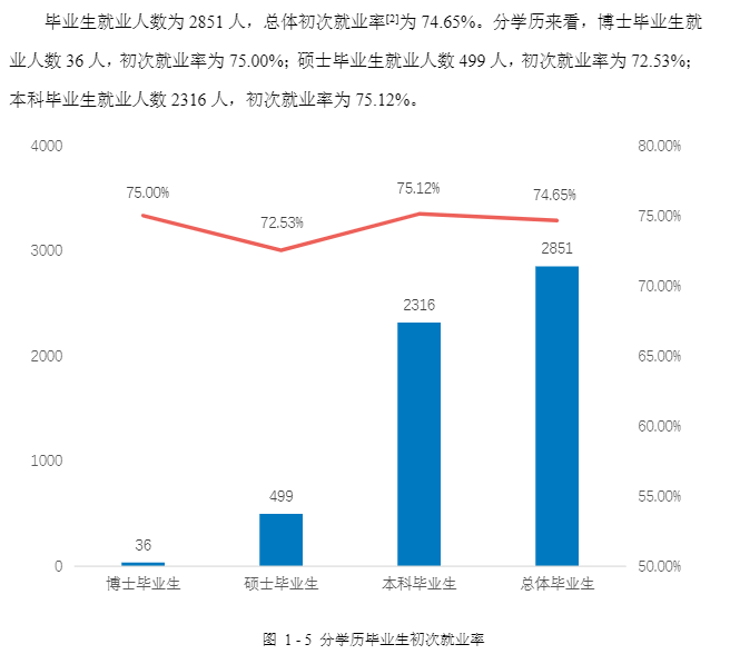 湖南中醫藥大學就業率及就業前景怎么樣,好就業嗎？