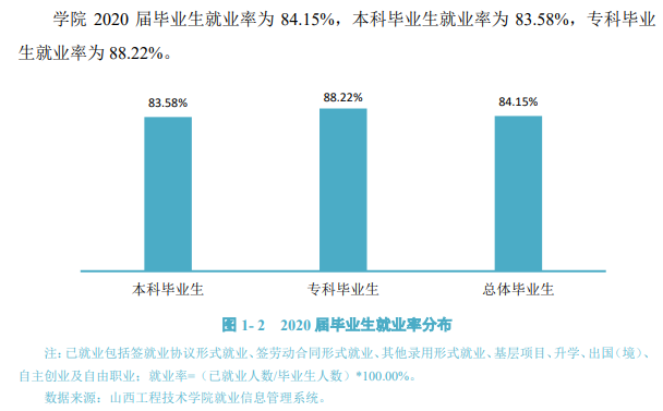 山西工程技術學院就業率及就業前景怎么樣,好就業嗎？