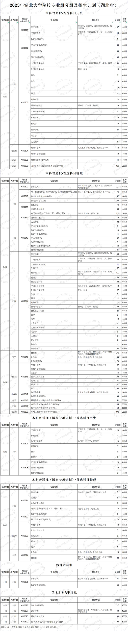 2023年招生計劃及各專業招生人數