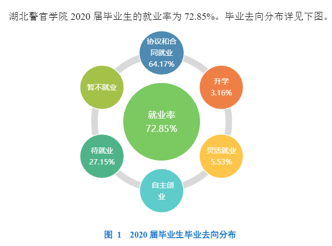 湖北警官學(xué)院就業(yè)率及就業(yè)前景怎么樣,好就業(yè)嗎？