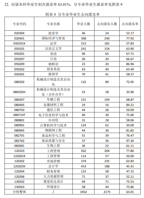 煙臺理工學(xué)院就業(yè)率及就業(yè)前景怎么樣,好就業(yè)嗎？