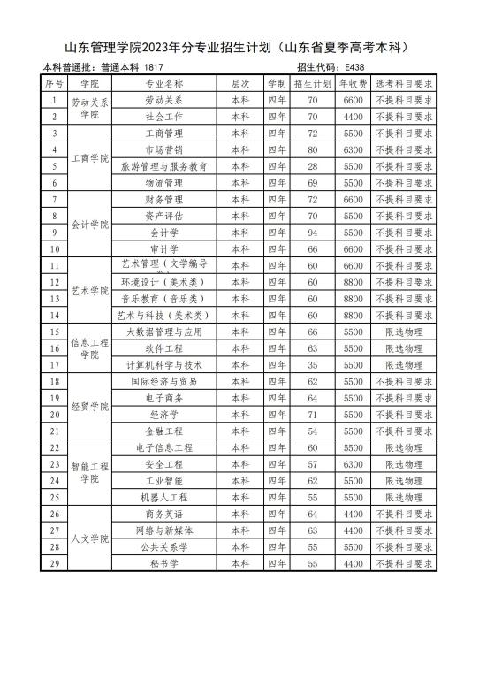 2023年招生計劃及各專業(yè)招生人數(shù)