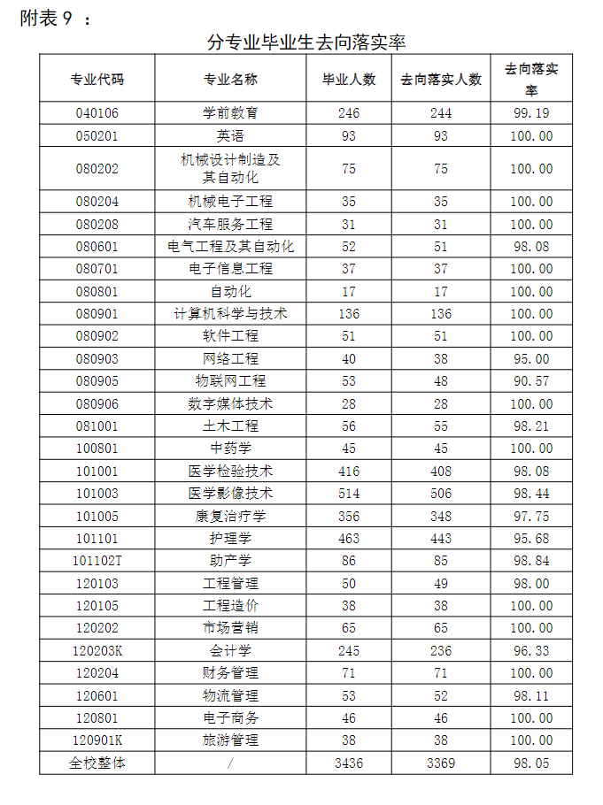 山東協和學院就業率及就業前景怎么樣,好就業嗎？