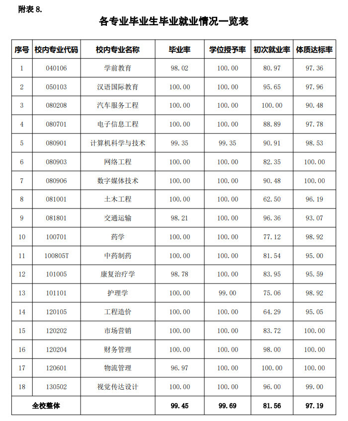 山東現代學院就業率及就業前景怎么樣,好就業嗎？