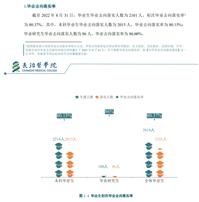 長(zhǎng)治醫(yī)學(xué)院就業(yè)率及就業(yè)前景怎么樣,好就業(yè)嗎？