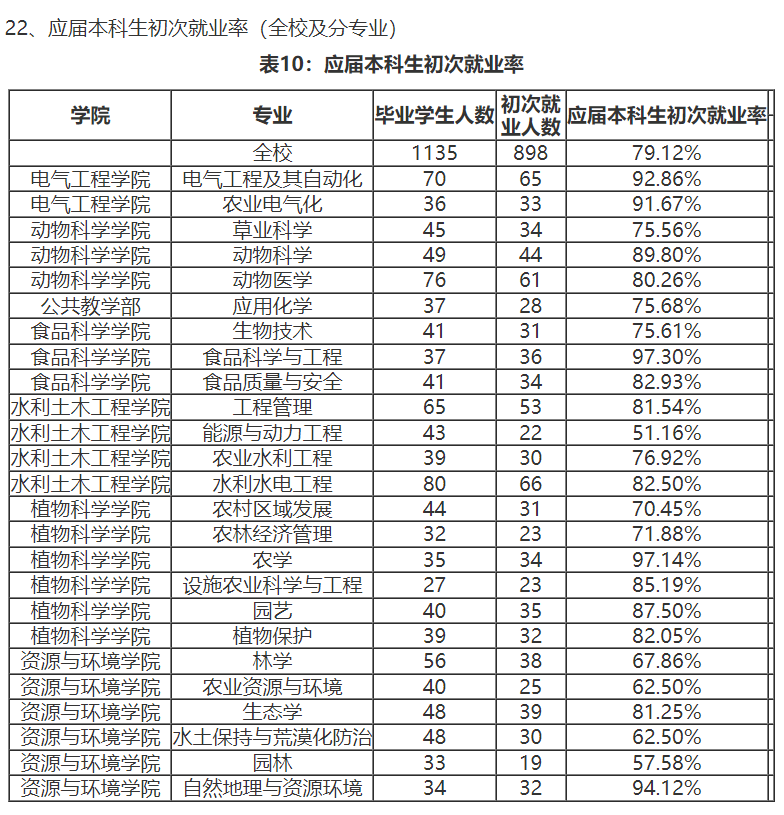 西藏農牧學院就業率及就業前景怎么樣,好就業嗎？
