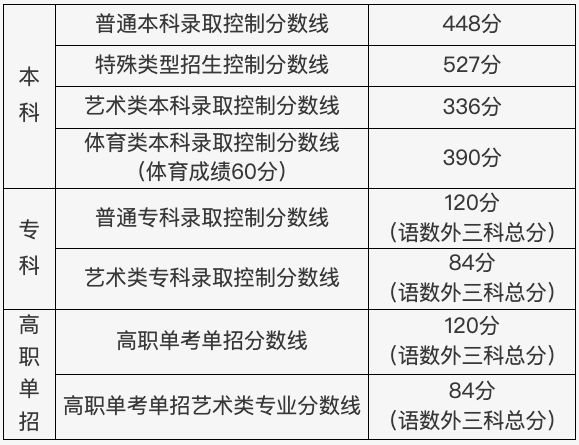 2023年北京高考分數線