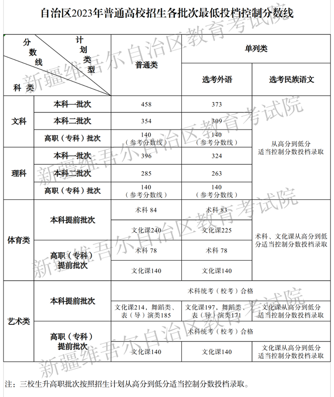 2023年新疆高考分數線