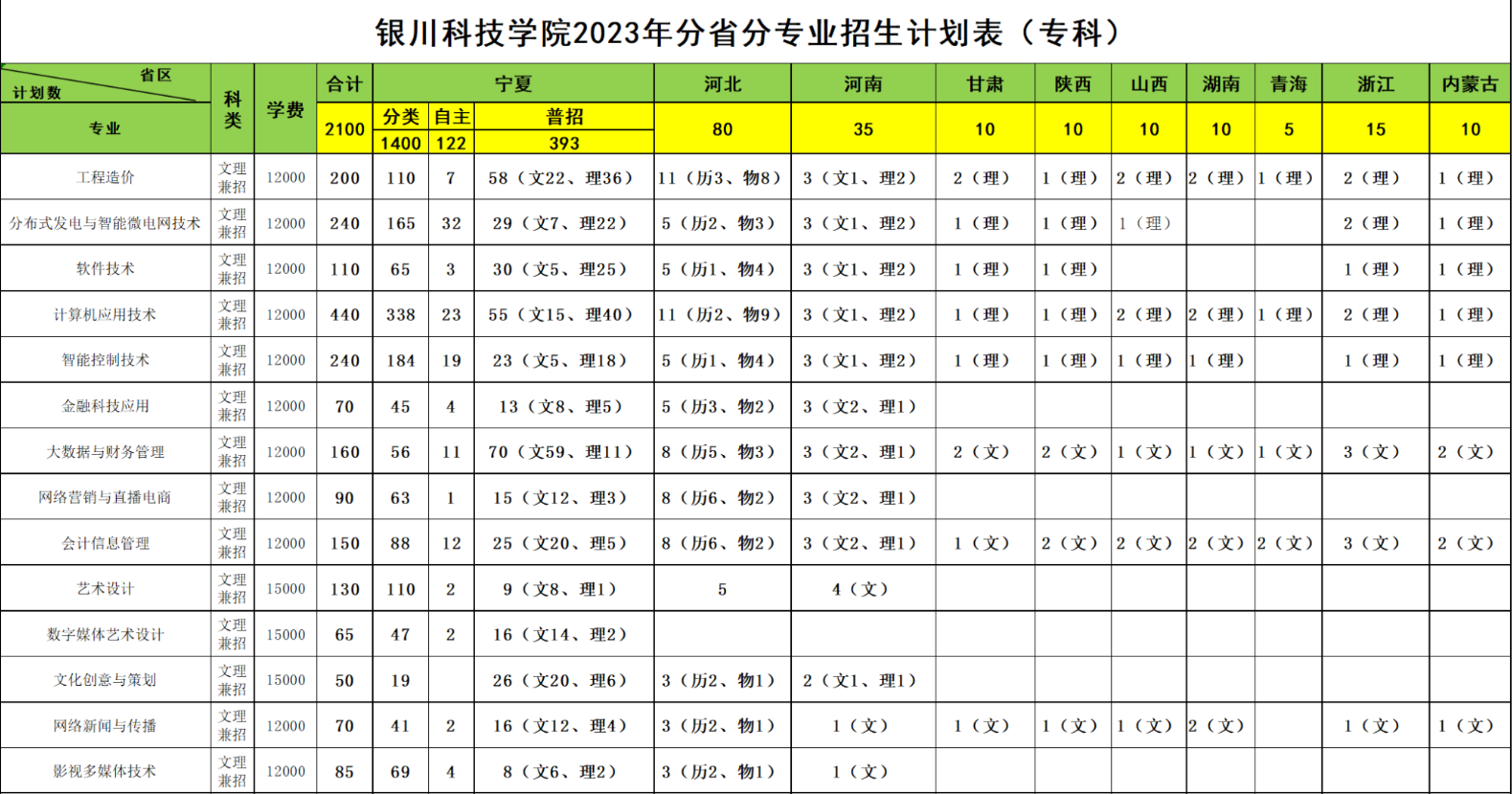 2023年招生計劃及各專業招生人數