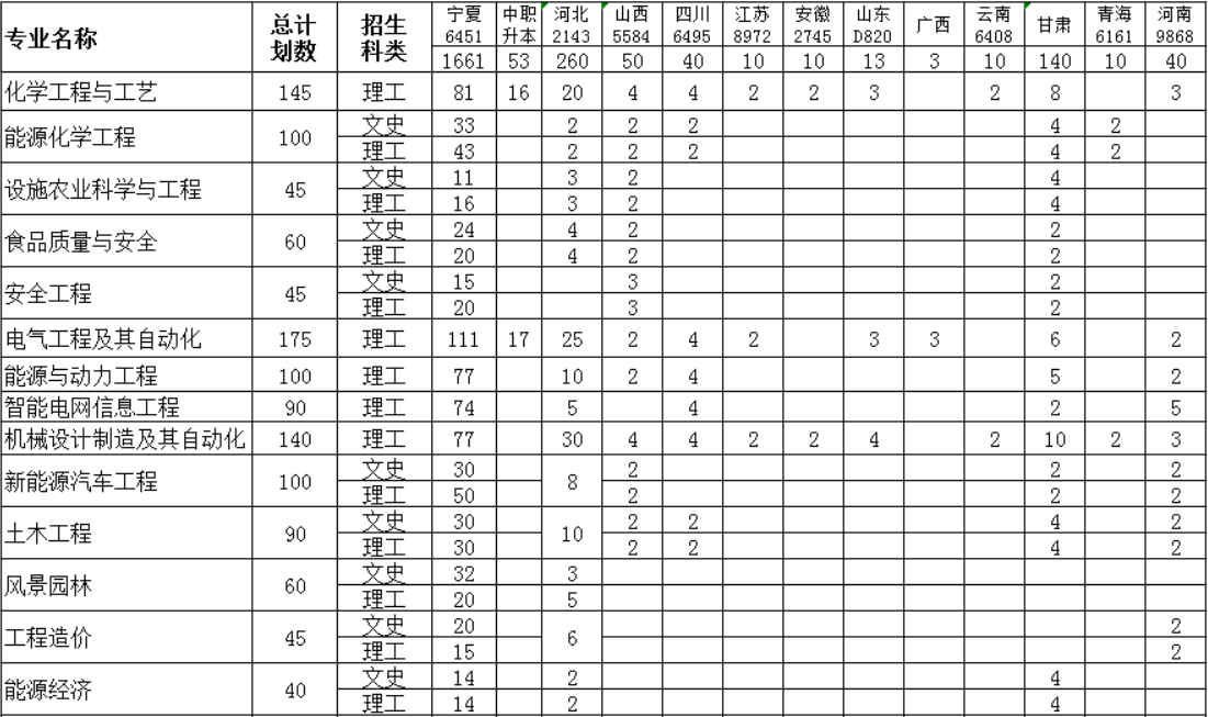 2023年招生計劃及各專業招生人數
