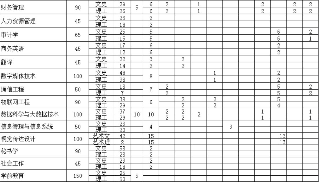 2023年招生計劃及各專業招生人數
